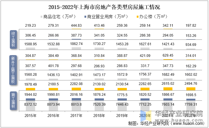 2015-2022年上海市房地产各类型房屋施工情况