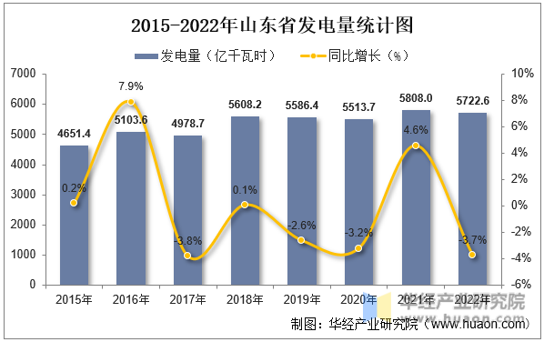 2015-2022年山东省发电量统计图