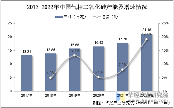 2017-2022年中国气相二氧化硅产能及增速情况
