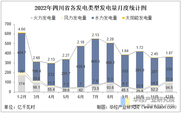 2022年四川省各发电类型发电量月度统计图