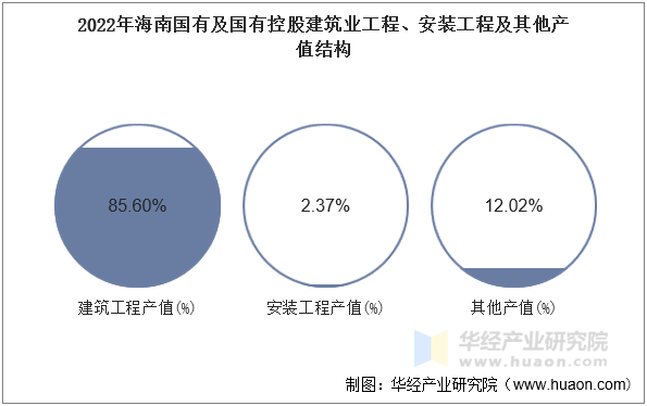 2022年海南国有及国有控股建筑业工程、安装工程及其他产值结构