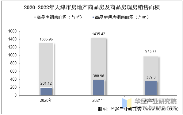 2020-2022年天津市房地产商品房及商品房现房销售面积