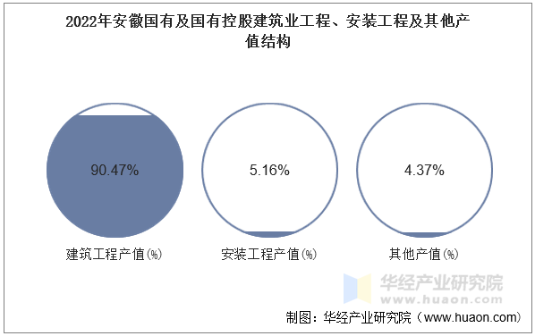 2022年安徽国有及国有控股建筑业工程、安装工程及其他产值结构