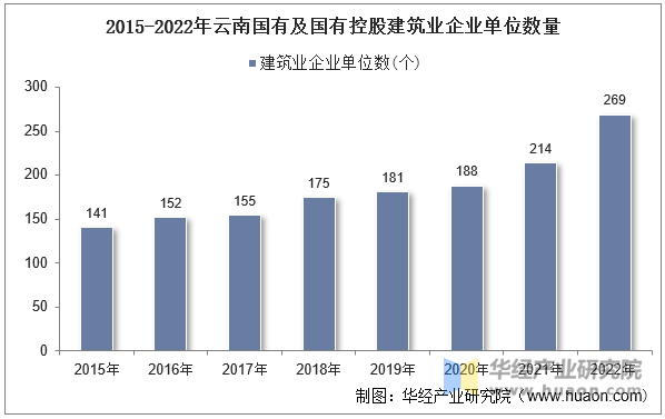 2015-2022年云南国有及国有控股建筑业企业单位数量