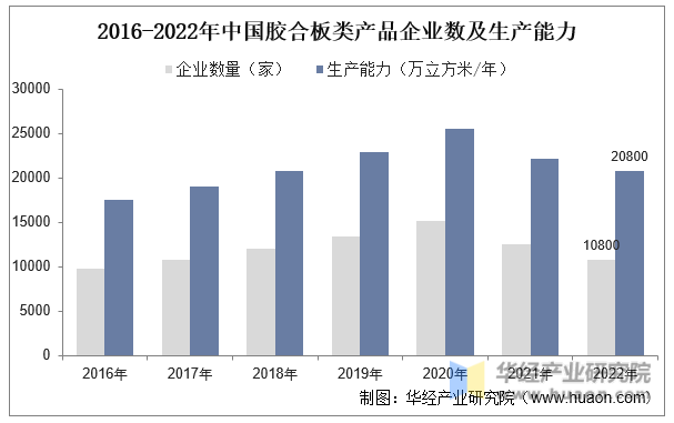 2016-2022年中国胶合板类产品企业数及生产能力