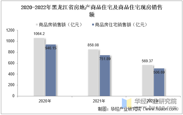 2020-2022年黑龙江省房地产商品住宅及商品住宅现房销售额