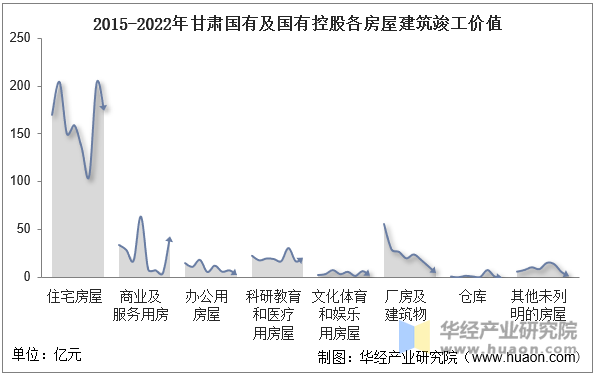 2015-2022年甘肃国有及国有控股各房屋建筑竣工价值