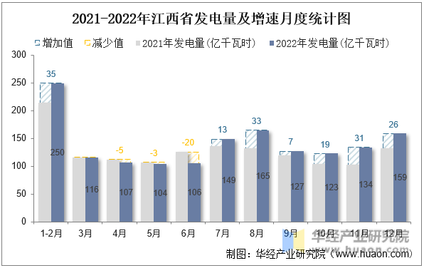 2021-2022年江西省发电量及增速月度统计图