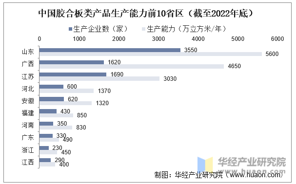 中国胶合板类产品生产能力前10省区（截至2022年底）