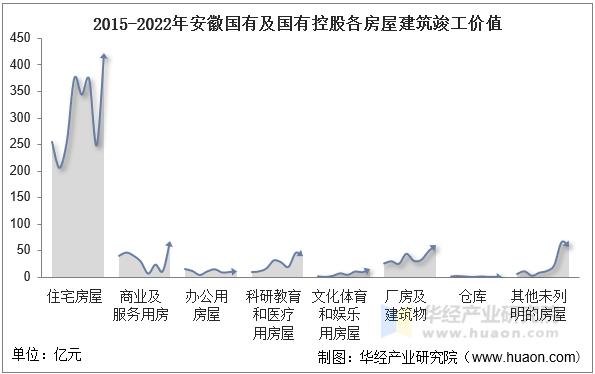 2015-2022年安徽国有及国有控股各房屋建筑竣工价值