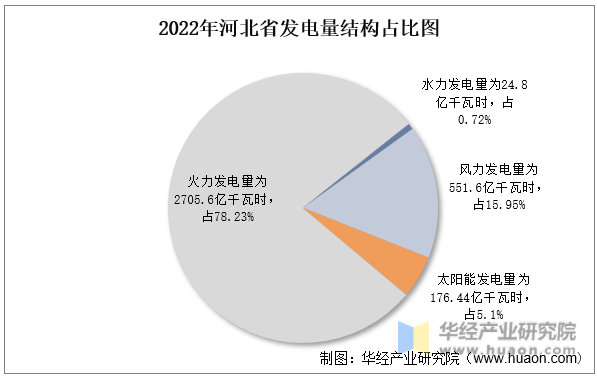 2022年河北省发电量结构占比图