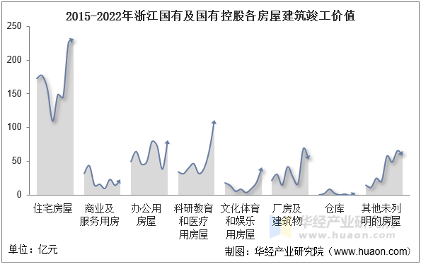 2015-2022年浙江国有及国有控股各房屋建筑竣工价值