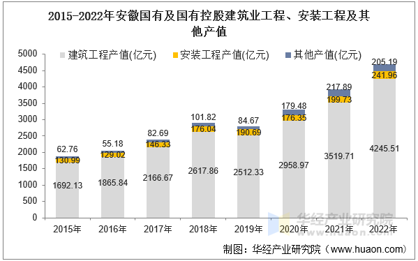 2015-2022年安徽国有及国有控股建筑业工程、安装工程及其他产值