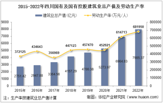 2022年四川省国有及国有控股建筑业企业总产值、企业概况及各产业竣工情况统计分析