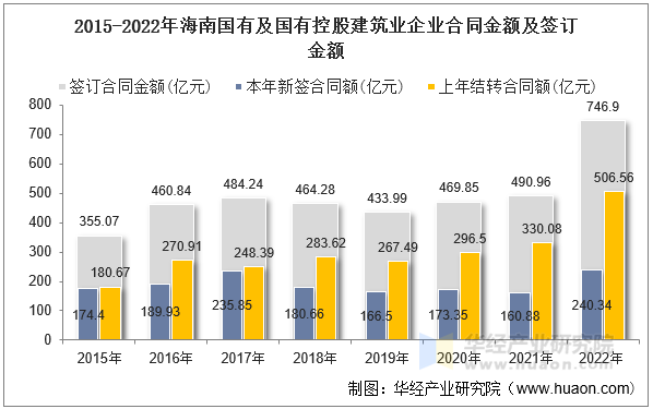 2015-2022年海南国有及国有控股建筑业企业合同金额及签订金额