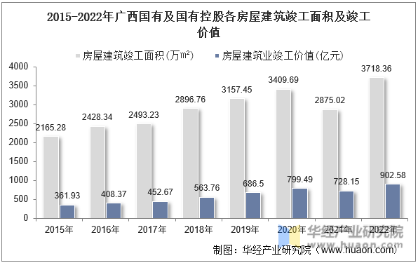 2015-2022年广西国有及国有控股各房屋建筑竣工面积及竣工价值