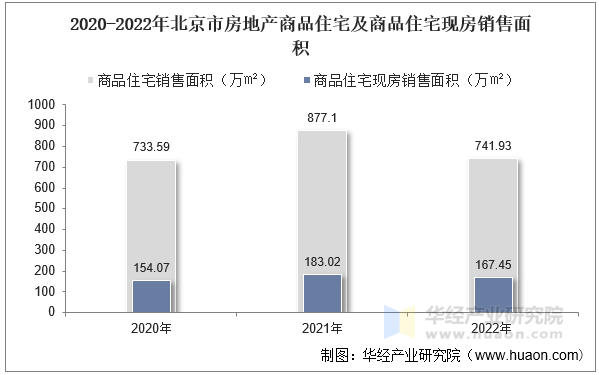 2020-2022年北京市房地产商品住宅及商品住宅现房销售面积