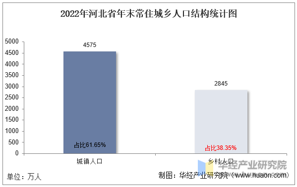 2022年河北省年末常住城乡人口结构统计图