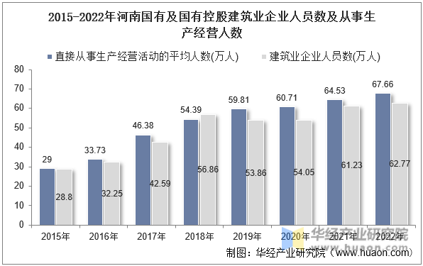 2015-2022年河南国有及国有控股建筑业企业人员数及从事生产经营人数
