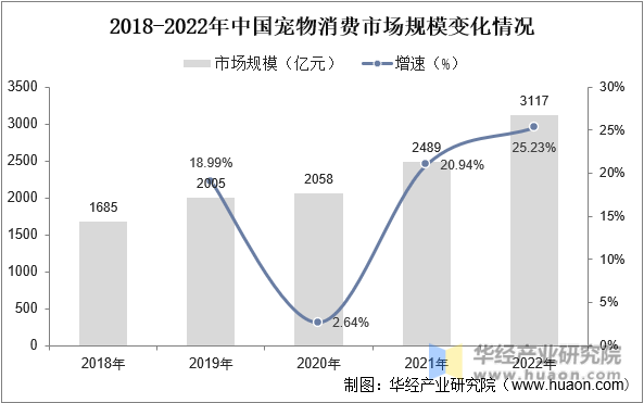 2018-2022年中国宠物消费市场规模变化情况