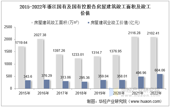 2015-2022年浙江国有及国有控股各房屋建筑竣工面积及竣工价值