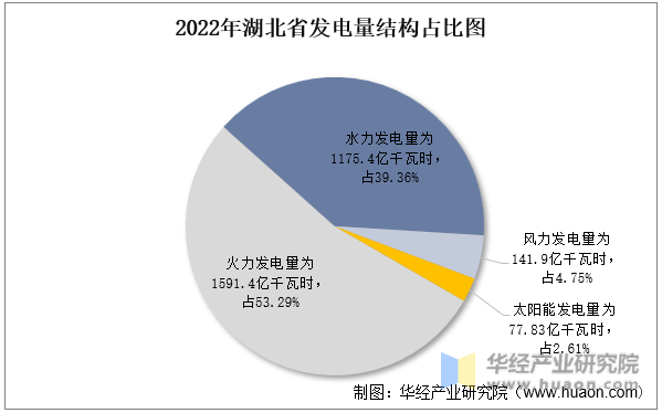 2022年湖北省发电量结构占比图