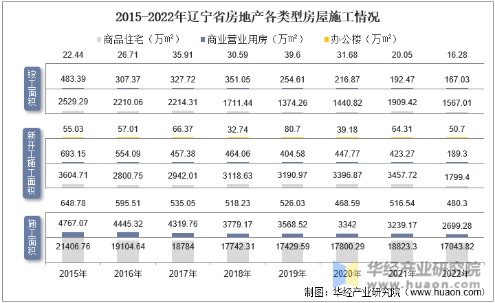 2015-2022年辽宁省房地产各类型房屋施工情况