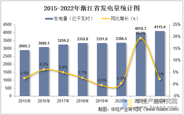 2015-2022年浙江省发电量统计图