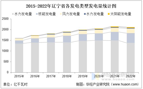 2015-2022年辽宁省各发电类型发电量统计图