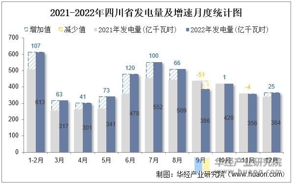 2021-2022年四川省发电量及增速月度统计图