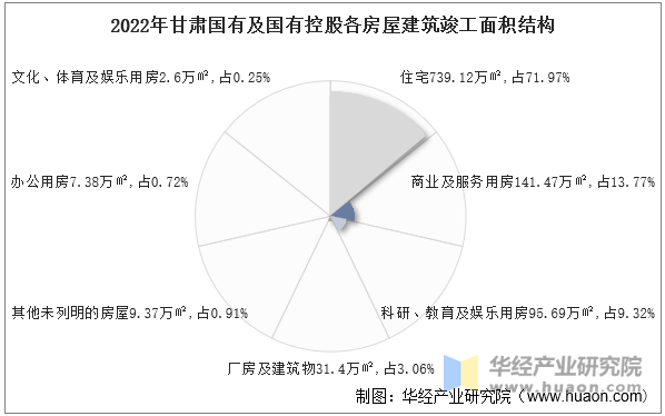 2022年甘肃国有及国有控股各房屋建筑竣工面积结构