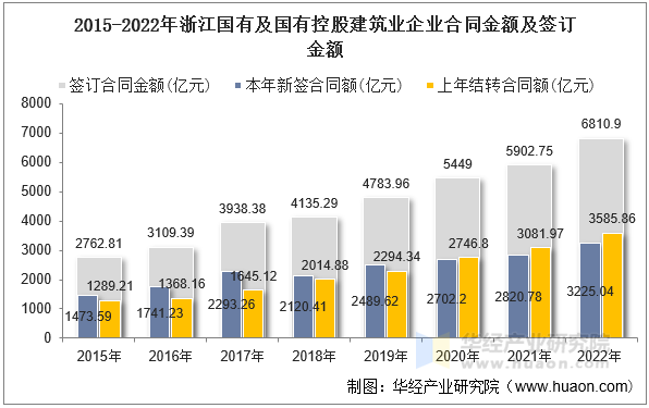 2015-2022年浙江国有及国有控股建筑业企业合同金额及签订金额