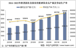 2022年陕西省国有及国有控股建筑业企业总产值、企业概况及各产业竣工情况统计分析