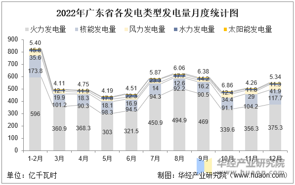 2022年广东省各发电类型发电量月度统计图