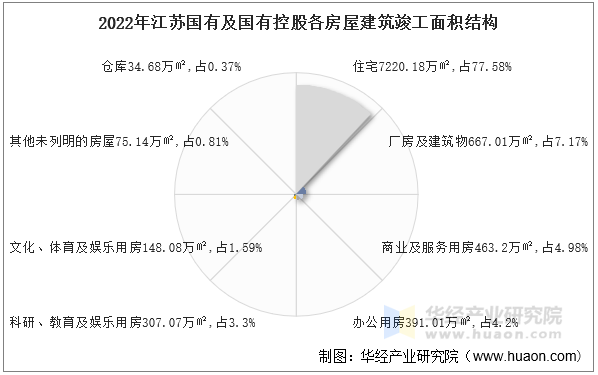 2022年江苏国有及国有控股各房屋建筑竣工面积结构