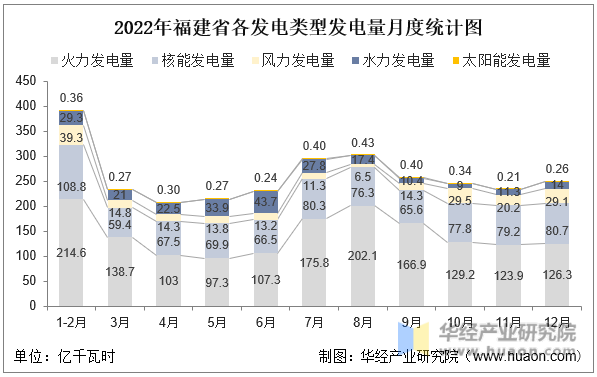 2022年福建省各发电类型发电量月度统计图