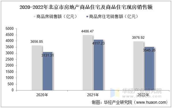 2020-2022年北京市房地产商品住宅及商品住宅现房销售额