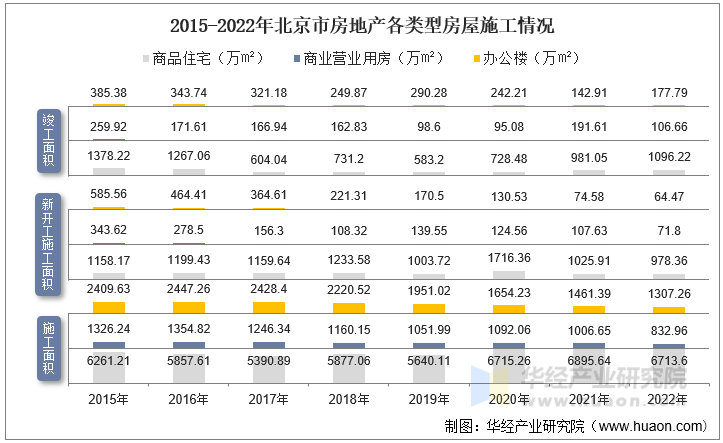 2015-2022年北京市房地产各类型房屋施工情况