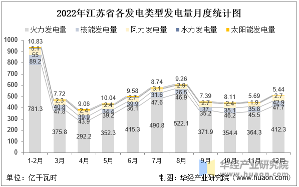 2022年江苏省各发电类型发电量月度统计图