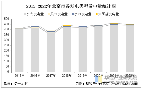 2015-2022年北京市各发电类型发电量统计图