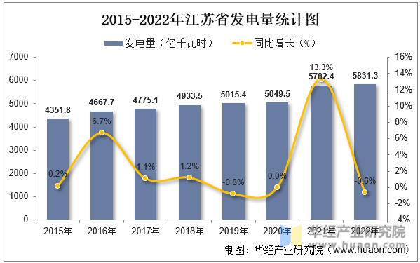 2015-2022年江苏省发电量统计图