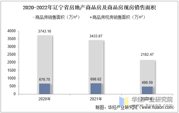 2020-2022年辽宁省房地产商品房及商品房现房销售面积