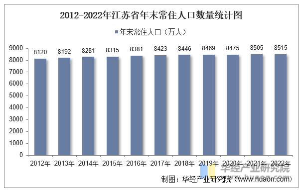 2012-2022年江苏省年末常住人口数量统计图