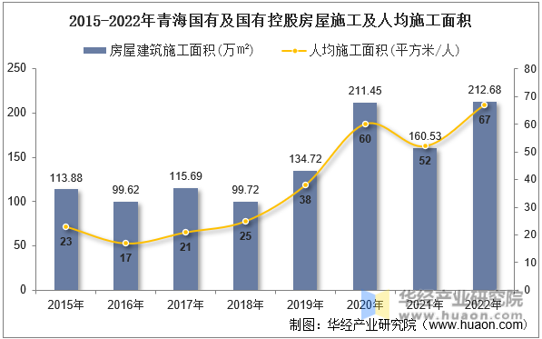 2015-2022年青海国有及国有控股房屋施工及人均施工面积