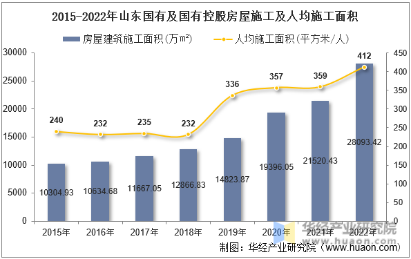 2015-2022年山东国有及国有控股房屋施工及人均施工面积