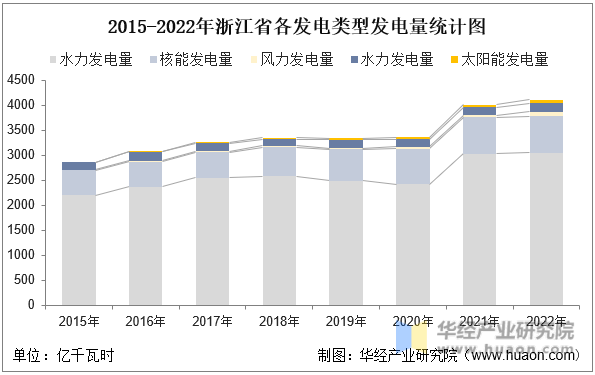 2015-2022年浙江省各发电类型发电量统计图