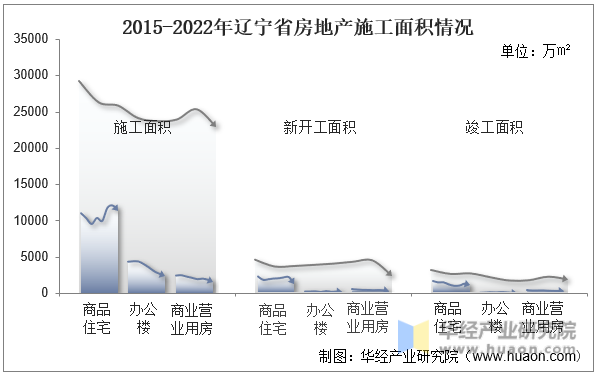 2015-2022年辽宁省房地产施工面积情况