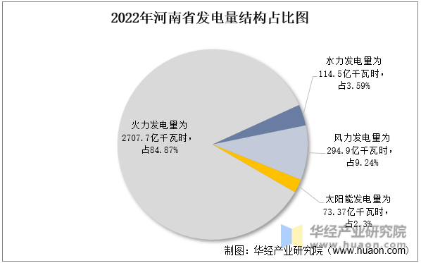 2022年河南省发电量结构占比图