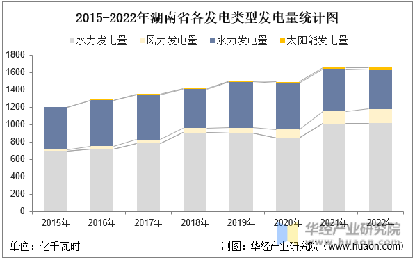 2015-2022年湖南省各发电类型发电量统计图