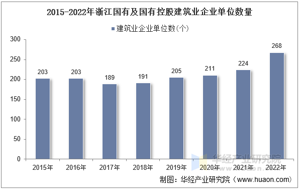 2015-2022年浙江国有及国有控股建筑业企业单位数量